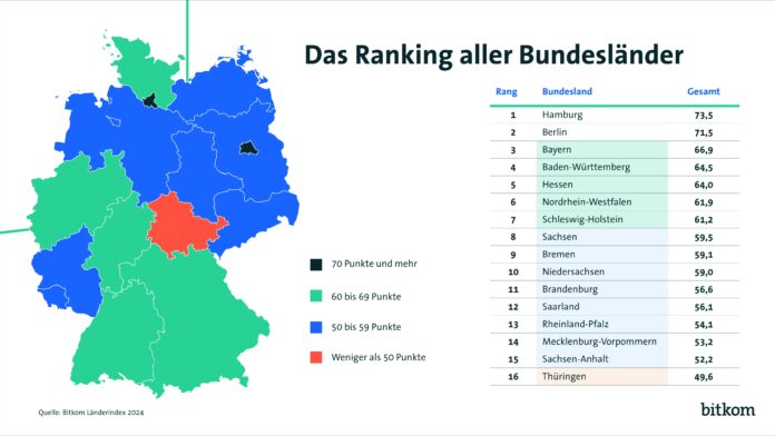 Bitkom Länderindex aller Bundesländer