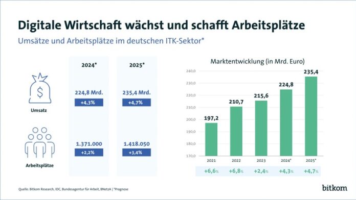 Konjunktur Digitiale Wirtschaft
