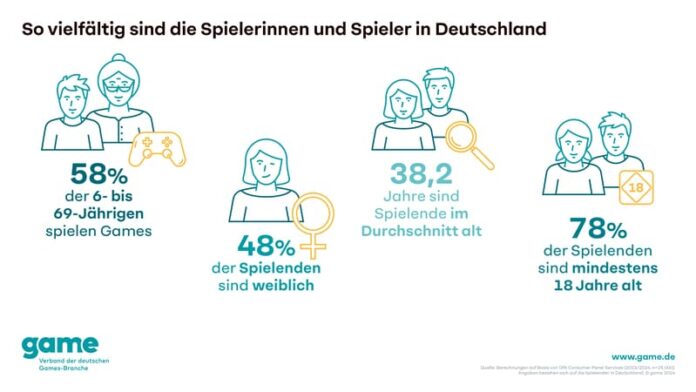 Statistik zur Vielfältigkeit der Gamer