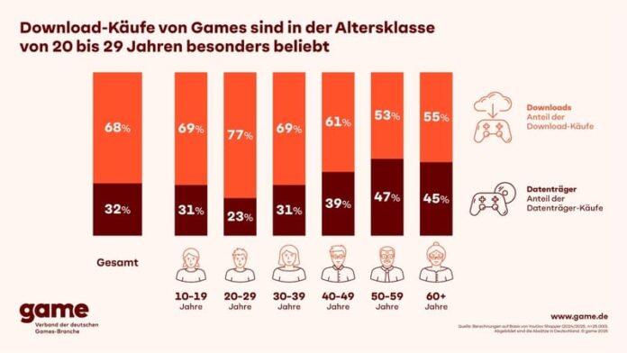 Downloads nach Alter